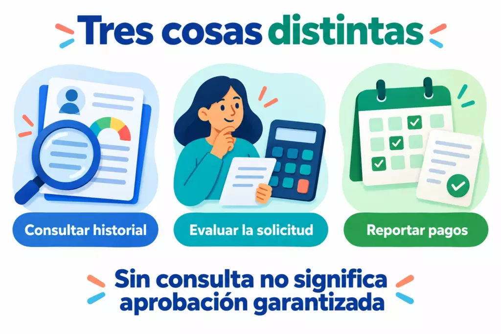 Consultar historial, evaluar la solicitud y reportar pagos son procesos distintos